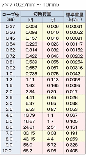EA628SJ-4.0｜4.0 mmx30m/7x7 ワイヤーロープ(ｽﾃﾝﾚｽ製)のページ -