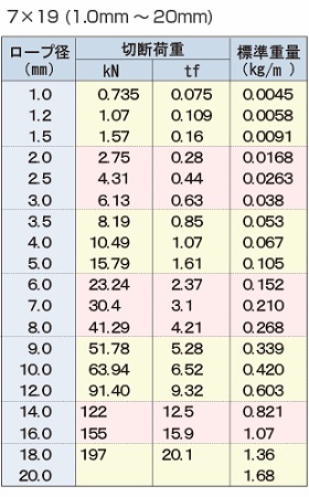 EA628SR-20｜2.0mmx200m/7x19 ワイヤーロープ(ｽﾃﾝﾚｽ製)のページ -